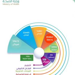 مكتب ضمان الأحساء يقيم حفل معايدة منسوبيه بمناسبة عيد الأضحى المبارك