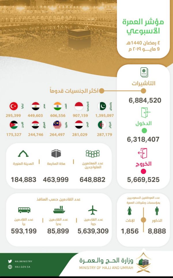 الاتحاد الرياضي الخليجي للشرطة يعقد اجتماع السابع بالرياض