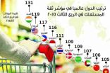 المملكة بالمرتبة السابعة عالمياً في مؤشر ثقة المستهلك