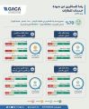 الطيران المدني : 70 % نسبة رضا المسافرين خلال شهر يونيو في مطارات الرياض وجدة والدمام والمدينة