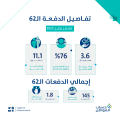 حساب المواطن: 3.6 مليار ريال لمستفيدي دفعة شهر يناير